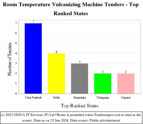 Room Temperature Vulcanizing Machine Live Tenders - Top Ranked States (by Number)