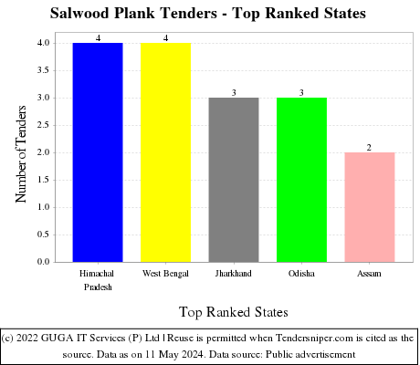 Salwood Plank Live Tenders - Top Ranked States (by Number)