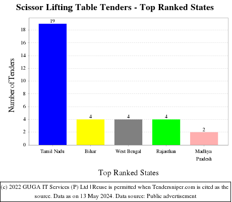 Scissor Lifting Table Live Tenders - Top Ranked States (by Number)