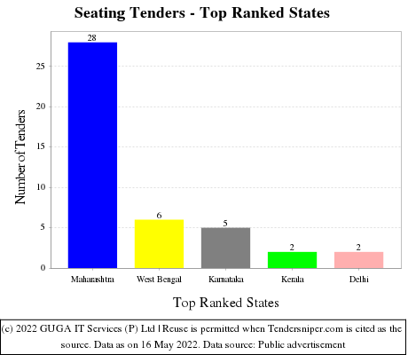 Seating Live Tenders - Top Ranked States (by Number)