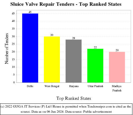 Sluice Valve Repair Live Tenders - Top Ranked States (by Number)