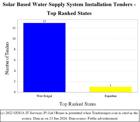 Solar Based Water Supply System Installation Live Tenders - Top Ranked States (by Number)