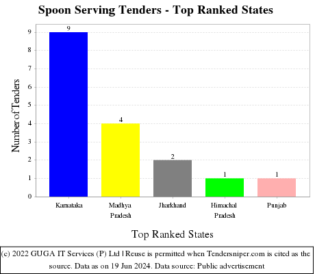 Spoon Serving Live Tenders - Top Ranked States (by Number)