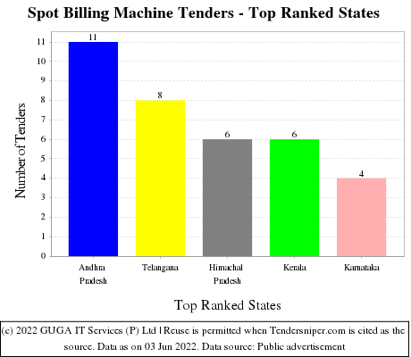 Spot Billing Machine Live Tenders - Top Ranked States (by Number)