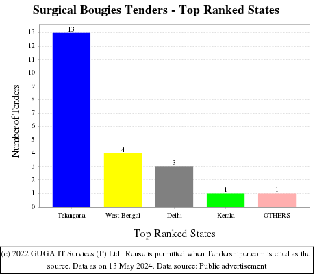 Surgical Bougies Live Tenders - Top Ranked States (by Number)