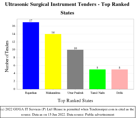 Ultrasonic Surgical Instrument Live Tenders - Top Ranked States (by Number)