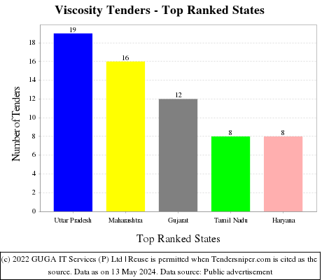 Viscosity Live Tenders - Top Ranked States (by Number)