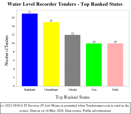 Water Level Recorder Live Tenders - Top Ranked States (by Number)
