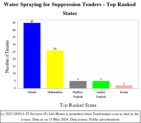 Water Spraying for Suppression Live Tenders - Top Ranked States (by Number)