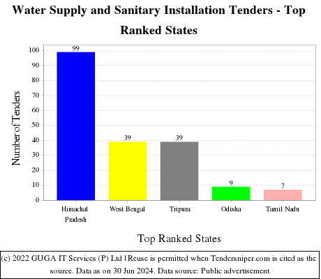 Water Supply and Sanitary Installation Live Tenders - Top Ranked States (by Number)
