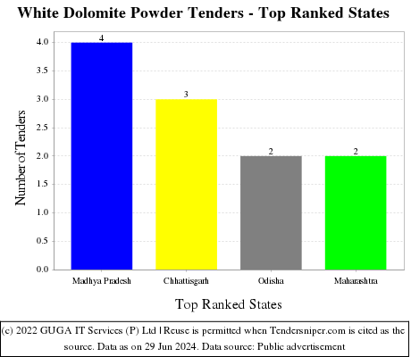 White Dolomite Powder Live Tenders - Top Ranked States (by Number)