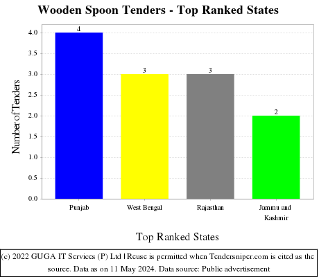 Wooden Spoon Live Tenders - Top Ranked States (by Number)