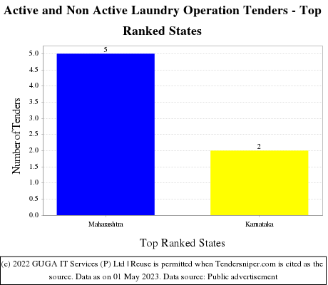 Active and Non Active Laundry Operation Live Tenders - Top Ranked States (by Number)
