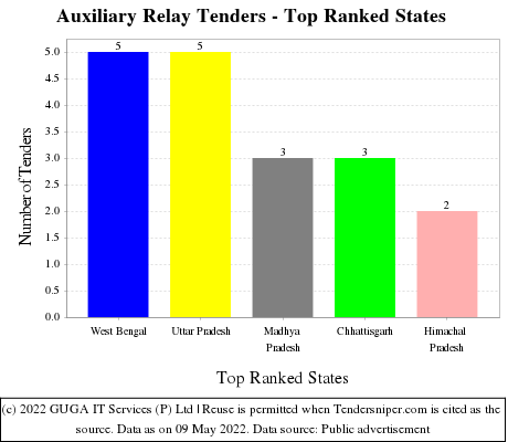 Auxiliary Relay Live Tenders - Top Ranked States (by Number)