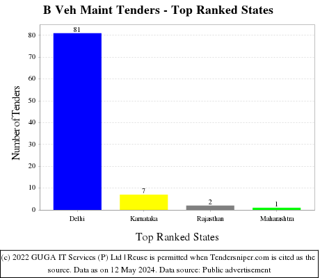 B Veh Maint Live Tenders - Top Ranked States (by Number)