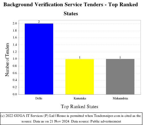 Background Verification Service Tenders | Background Verification Service  eTenders in India