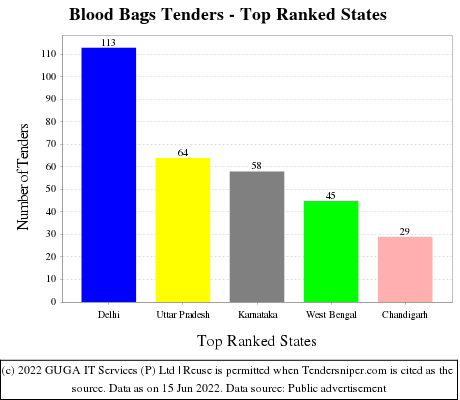Blood Bags Live Tenders - Top Ranked States (by Number)