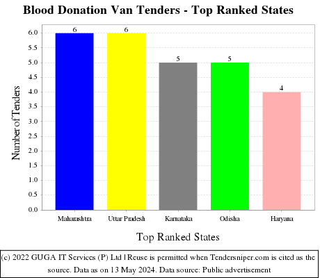 Blood Donation Van Live Tenders - Top Ranked States (by Number)