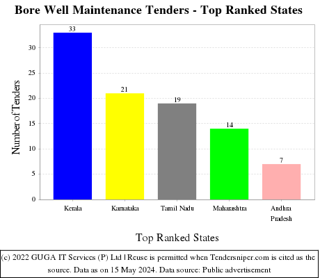 Bore Well Maintenance Live Tenders - Top Ranked States (by Number)