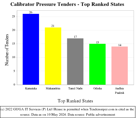 Calibrator Pressure Live Tenders - Top Ranked States (by Number)