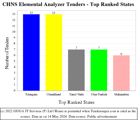 CHNS Elemental Analyzer Live Tenders - Top Ranked States (by Number)