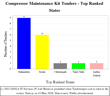 Compressor Maintenance Kit Live Tenders - Top Ranked States (by Number)
