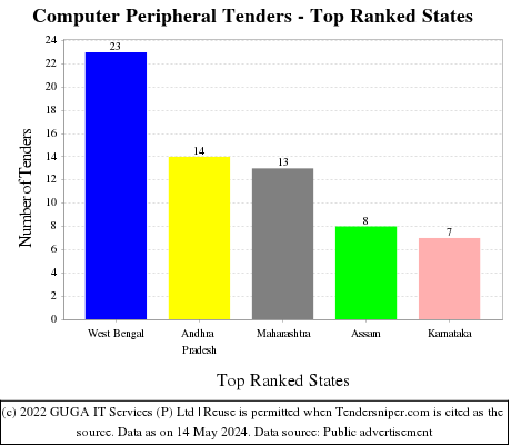 Computer Peripheral Live Tenders - Top Ranked States (by Number)