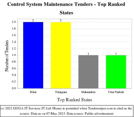 Control System Maintenance Live Tenders - Top Ranked States (by Number)