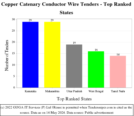 Copper Catenary Conductor Wire Live Tenders - Top Ranked States (by Number)