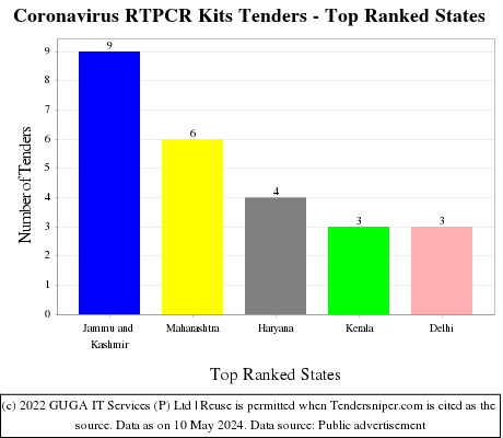 Coronavirus RTPCR Kits Live Tenders - Top Ranked States (by Number)