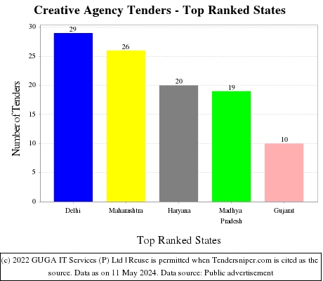 Creative Agency Live Tenders - Top Ranked States (by Number)