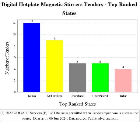 Digital Hotplate Magnetic Stirrers Live Tenders - Top Ranked States (by Number)