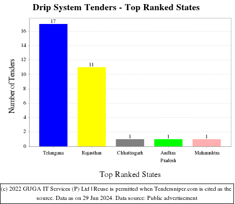 Drip System Live Tenders - Top Ranked States (by Number)