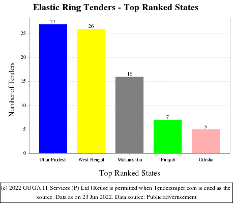 Elastic Ring Live Tenders - Top Ranked States (by Number)