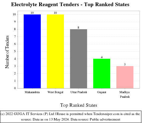 Electrolyte Reagent Live Tenders - Top Ranked States (by Number)