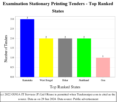 Examination Stationary Printing Live Tenders - Top Ranked States (by Number)