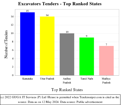 Excavators Live Tenders - Top Ranked States (by Number)