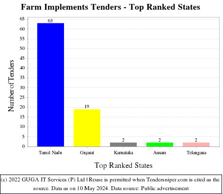 Farm Implements Live Tenders - Top Ranked States (by Number)