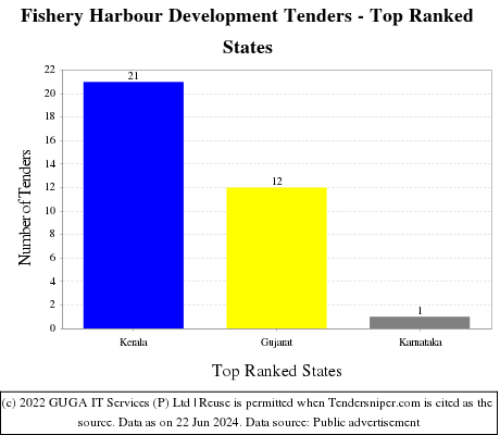 Fishery Harbour Development Live Tenders - Top Ranked States (by Number)