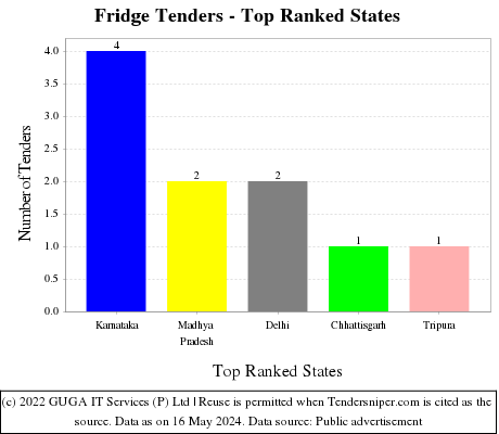 Fridge Live Tenders - Top Ranked States (by Number)