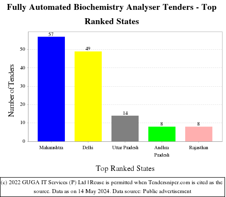 Fully Automated Biochemistry Analyser Live Tenders - Top Ranked States (by Number)