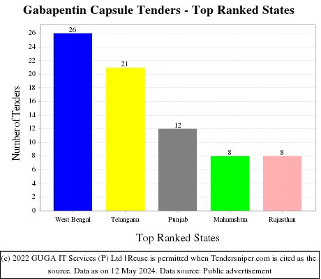 Gabapentin Capsule Live Tenders - Top Ranked States (by Number)