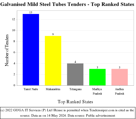 Galvanised Mild Steel Tubes Live Tenders - Top Ranked States (by Number)