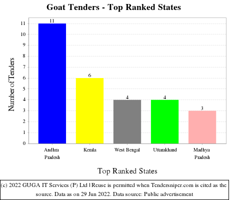 Goat Live Tenders - Top Ranked States (by Number)