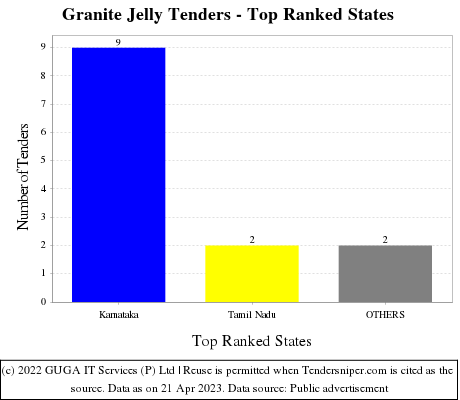 Granite Jelly Live Tenders - Top Ranked States (by Number)