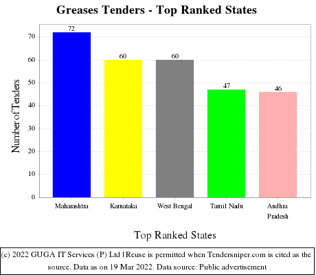 Greases Live Tenders - Top Ranked States (by Number)