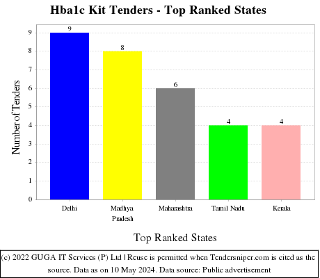 Hba1c Kit Live Tenders - Top Ranked States (by Number)