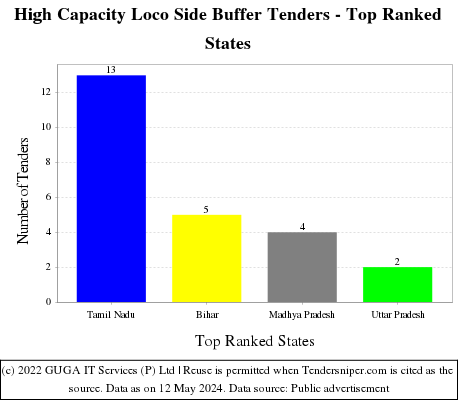 High Capacity Loco Side Buffer Live Tenders - Top Ranked States (by Number)