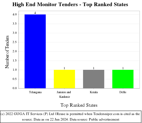 High End Monitor Live Tenders - Top Ranked States (by Number)