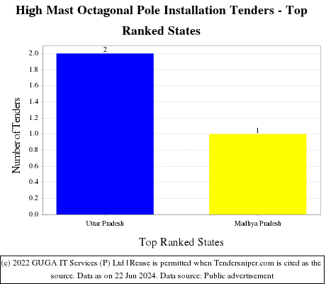 High Mast Octagonal Pole Installation Live Tenders - Top Ranked States (by Number)